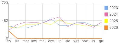 Wykres roczny blog rowerowy barklu.bikestats.pl